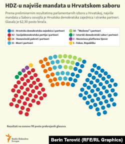 Preliminarni rezultati izbora za Sabor RH održanih 17. aprila 2024.