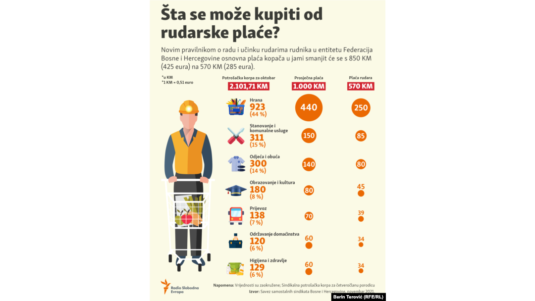 Šta se može kupiti od rudarske plaće u BiH? 