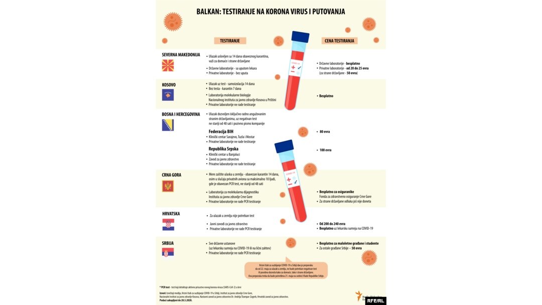 Balkan: Testiranje na korona virus i putovanja