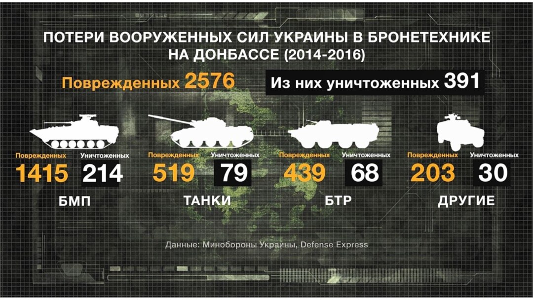 Дані про пошкодження української бронетехніки у 2014–2016 роках (джерела – Міноборони, Deffence Express)