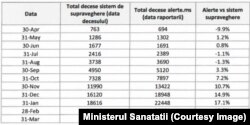 Diferențele dintre numărul deceselor din CoronaForm